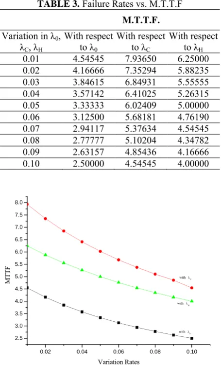 TABLE 3. Failure Rates vs. M.T.T.F