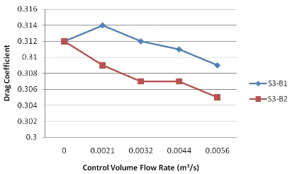 Figure 8. Variation of drag coefficient with control flow rate for the cases S2-B1 and S2-B2 (same suction surfaces)