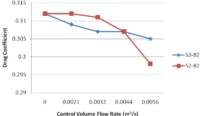 Figure 13. Variation of drag coefficient with control flow rate for the cases S2-B2 and S3-B2 (same base bleeding surfaces)