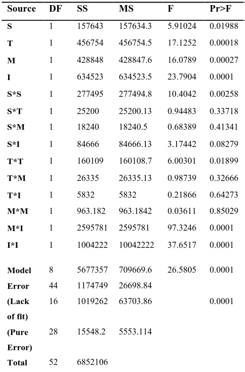 TABLE 3. responseResults of ANOVA for the xylanase activity 