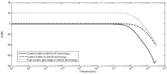 Figure Figure 8. Ai frequency performance of  proposed structures