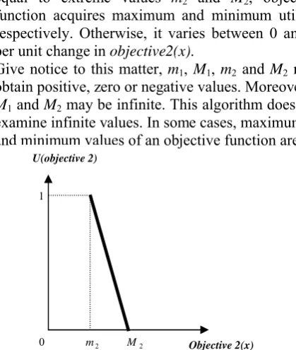 Figure 2. The utility function of Problem 2