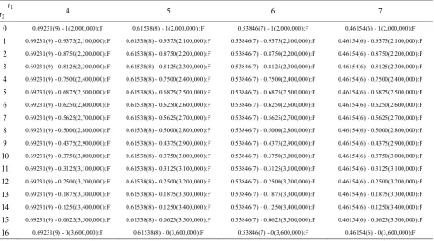 TABLE 5. Utility and objective values in all iterations (U1(Obj1t1) - U2(Obj2t2):feasible/non-feasible)