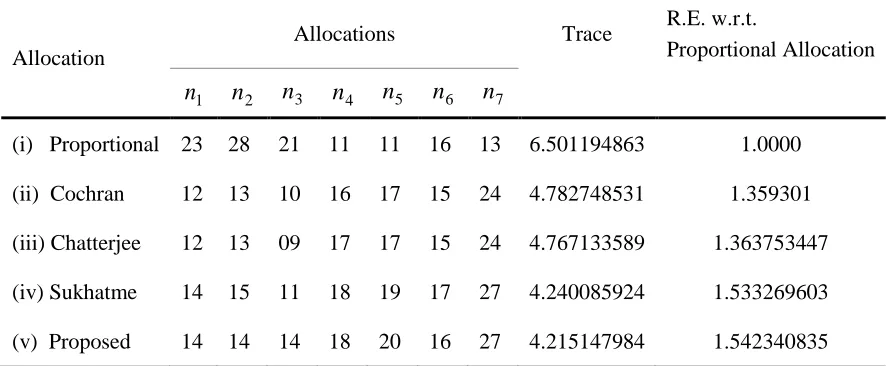 Table 1:   Data for seven strata and two characteristics 
