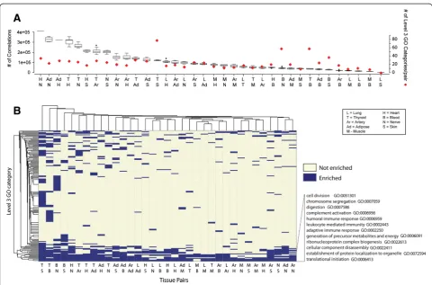 Fig. 4 Functional annotation of inter-tissue correlations. a Summary of the number of correlations between tissue pairs (left axis) and summary ofthe number of significant GOBPs associated with the asymmetric inter-tissue correlations (gene-to-module relat