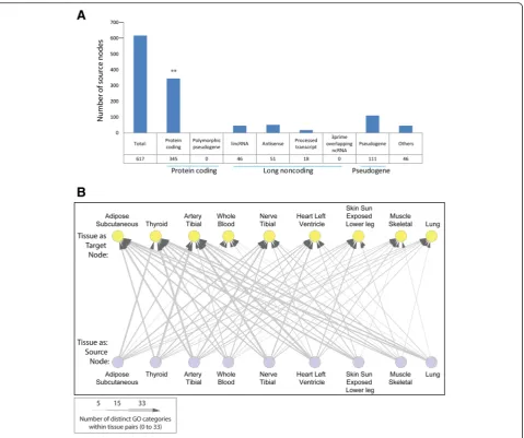 Fig. 5 Characteristics of inter-tissue unidirectional relationships. a Gene types of source nodes in the top ten most significant gene-to-modulerelationships in each tissue pair