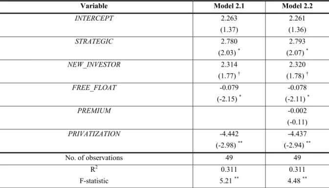 Table 2.4. Models explaining announcement effects of block transactions. 