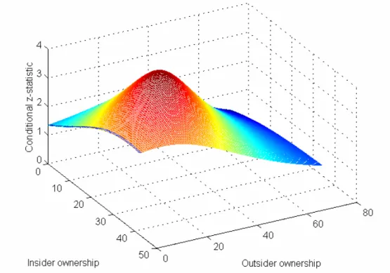 Figure 3.6. Significance of CEO monetary compensation-sensitivity with respect to the  accounting-based corporate performance for various levels of ownership concentration