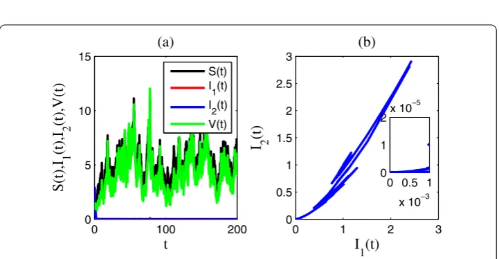 Figure 1 Time sequence diagram and phase diagram of model (4) without stochastic effects.