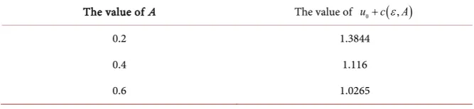 Table 1. Basic parameter value. 