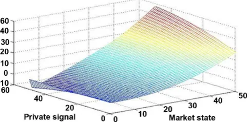 Figure 5. Manager’s utilities: first-best contract (ρ1=0.75,ρ2=0.5). 