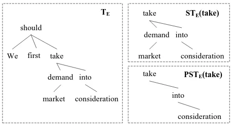 Figure 2: Examples of a subtree and a partial subtree.