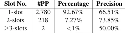 Table 5: The statistics of the type of pattern slots.