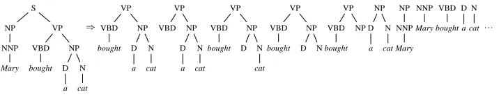 Figure 2: Fragment space generated by a tree kernel function for the sentence Mary bought a cat.