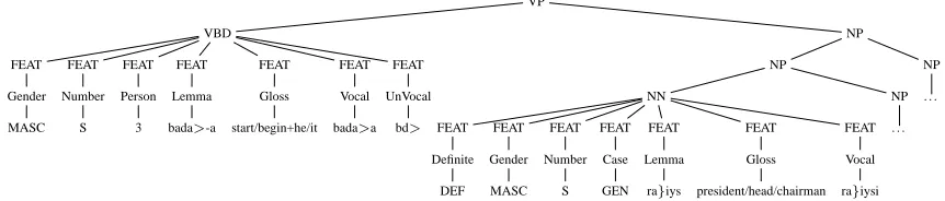 Figure 4: An excerpt of the EAST corresponding to the AST shown in Figure 3, with attribute-value extended morphological features representedas leaf nodes.