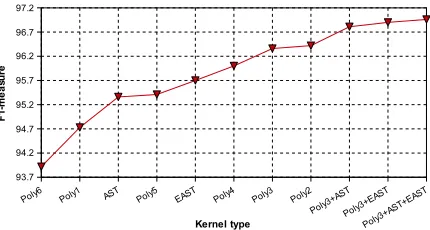 Figure 5: Impact of polynomial kernel, tree kernels and their combi-nations on boundary detection.