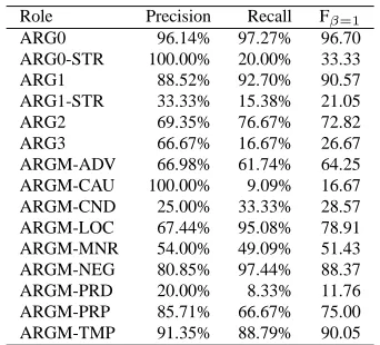 Table 3: F1 of different models on the Arabic SRL task.