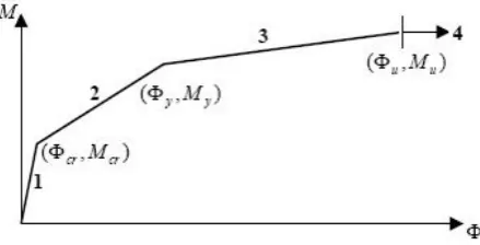 Figure 1. Tri-linear moment curvature curve.