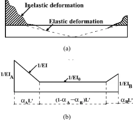 Figure 2. (a) Curvature distribution along a RC element and (b) Flexibility assumption along a RC element.