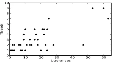 Figure 3: Utterances versus conversations participated inper speaker on development data.