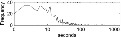 Figure 4: Distribution of pause length (log-scaled) be-tween utterances in the same conversation.