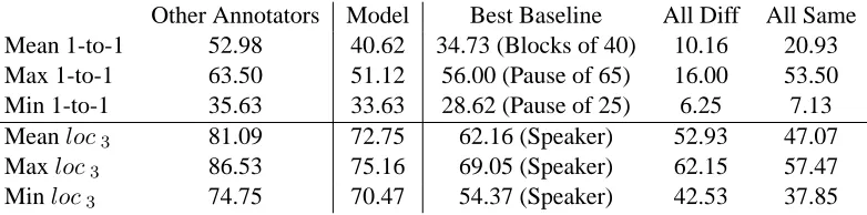 Table 3: Metric values between proposed annotations and human annotations. Model scores typically fall betweeninter-annotator agreement and baseline performance.