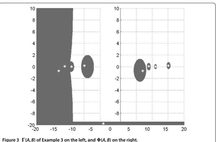 Figure 3 �(A,B) of Example 3 on the left, and �(A,B) on the right.