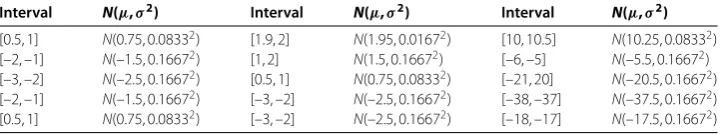 Table 2 Normal distributions corresponding to interval coefﬁcients in all the constraints ofExample 2