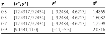 Table 4 Objection function values and corresponding preference-based indices underdifferent optimism degrees of Example 3