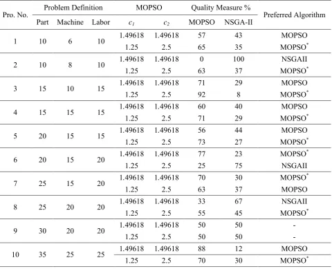 TABLE 1. Comparison of the Proposed MOPSO with NSGAII in Terms of the Quality Measure.