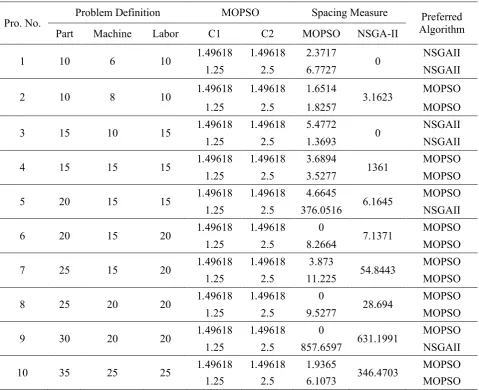 TABLE 2. Comparison of the Proposed MOPSO with NSGAII in Terms of the Spacing Measure.