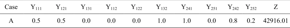 TABLE 14. Optimum Solution for Best of Cases.