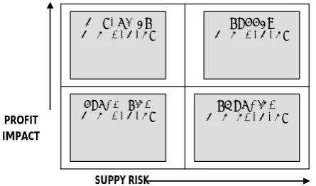 Figure 1. Classification of the purchasing items by Kraljic.