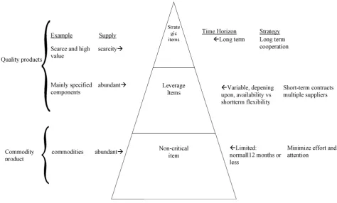Figure 3. A Hierarchy of strategic importance.