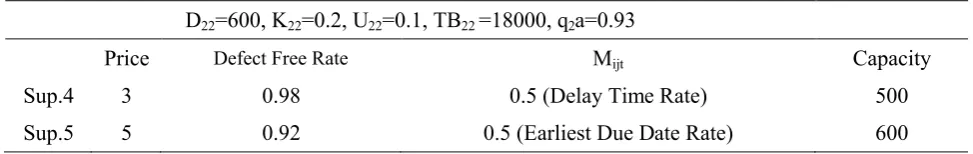 TABLE 1. Supplier's Information in Period (1) for Item (A).