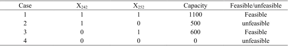 TABLE 5. Zero/ One Variables Represent Supplier Selection and Feasible Cases for Part 1 in Period 1.