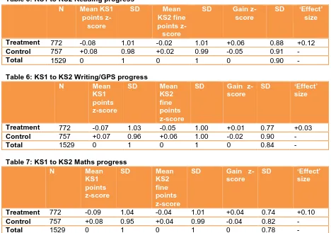 Table 5: KS1 to KS2 Reading progress  N Mean KS1 SD 