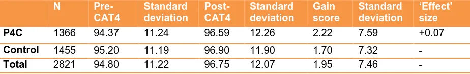 Table 11: Overall CAT4 gain score  N Pre-Standard 