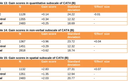 Table 13: Gain scores in quantitative subscale of CAT4 (B) N 