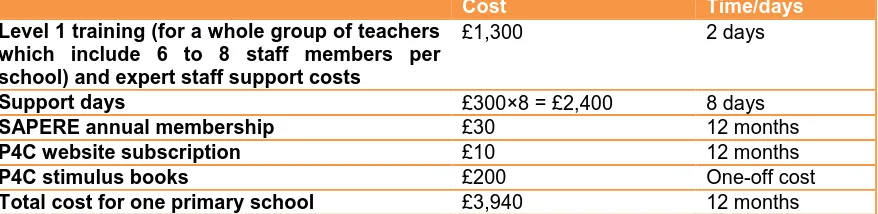 Table 20: Cost components of the P4C intervention  Level 1 training (for a whole group of teachers 