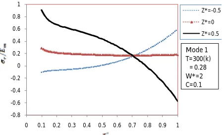 Figure 2. Harmonic response of the clamped circular coreless FGM plate around the first mode for the uniformly distributed load (Q=1.5*10-9), values taken from Ref