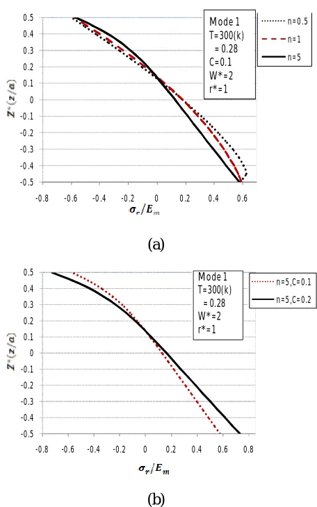 Figure 9. Variation of the dimensionless circumferential stress along the thickness of the plate at outer radius for plate with rigid core radius C=0.1