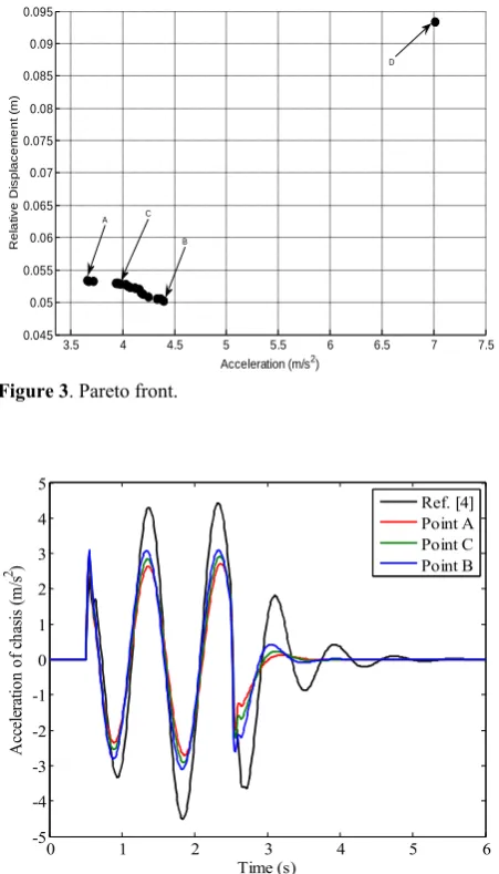 Figure 4. Chassis acceleration for optimum design points.
