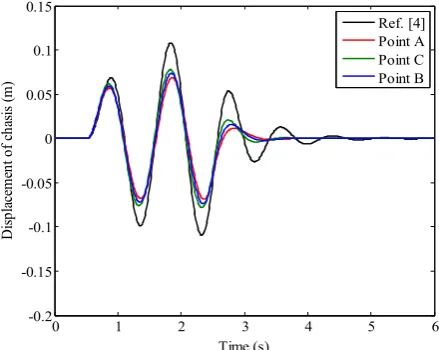Figure 6. Chassis velocity for optimum design points.