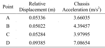 Figure 9. Tire displacement for optimum design points.