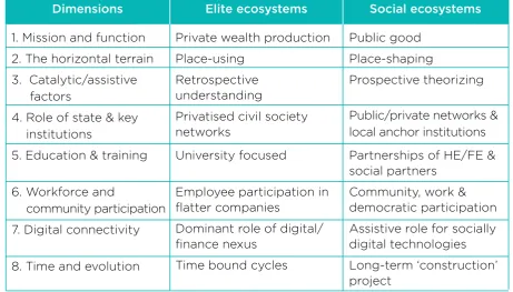 Figure 1. Elite and social ecosystem models contrasted (about here)