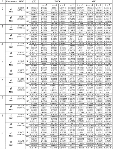Table 3.2 r   Parameter  MLE   