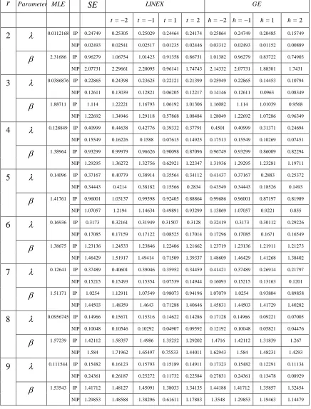 Table 3.5 r   Parameter MLE   