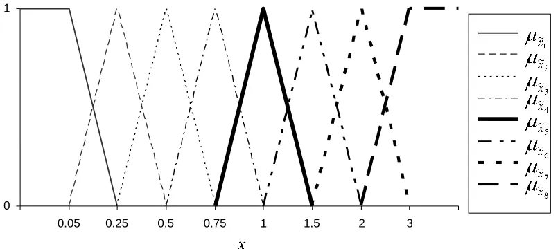 Figure  1: Fuzzy information system used to encode the simulated data  