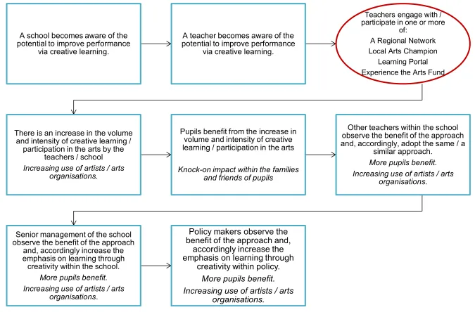 Figure 3.2: Theory of Change for the All-Wales Arts and Education Offer 